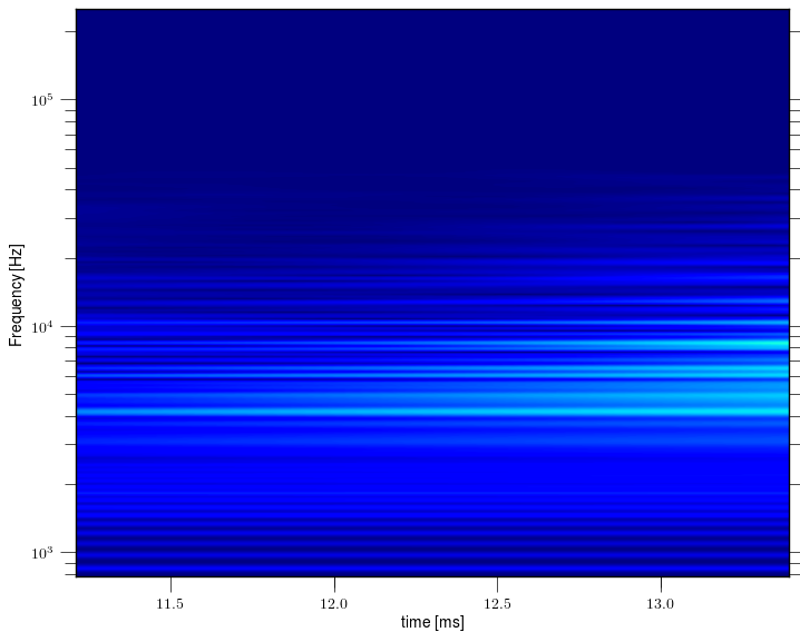 Magnetic island of M = -2