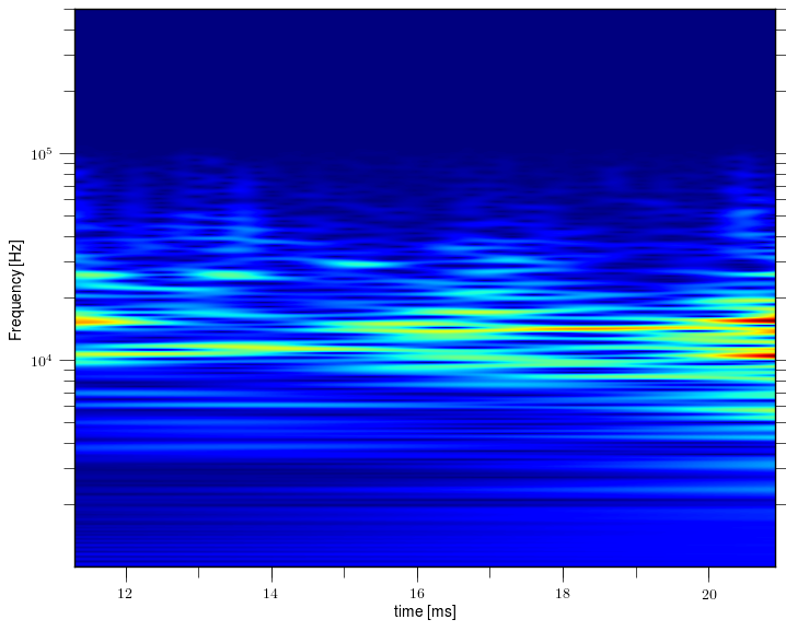 Magnetic island of M = 0