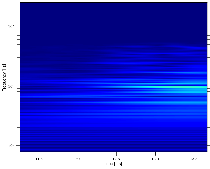 Magnetic island of M = -2