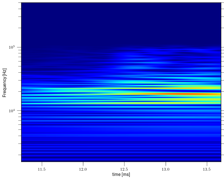 Magnetic island of M = 1