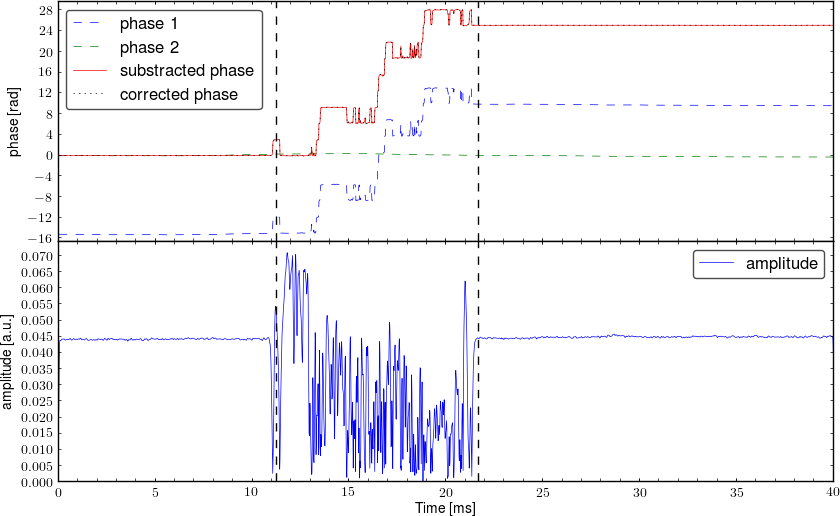 Demodulated signal from interferometer