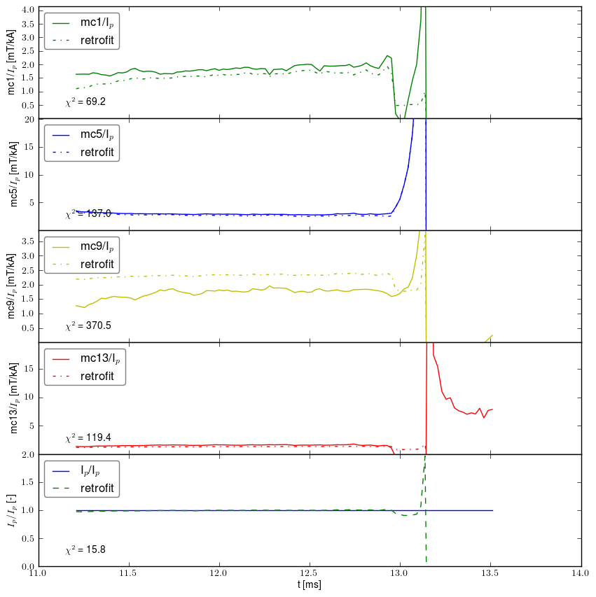 Retrofit normalized by plasma current