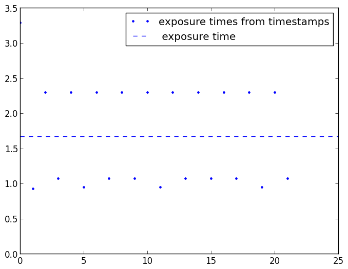 Spectra timestamps differences