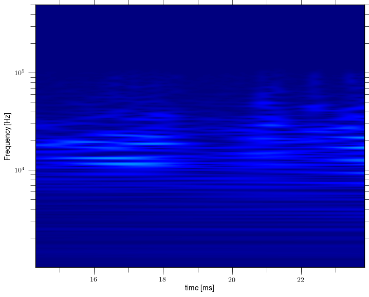 Magnetic island of M = -1