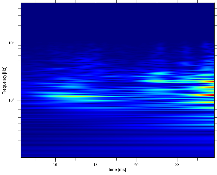 Magnetic island of M = 0