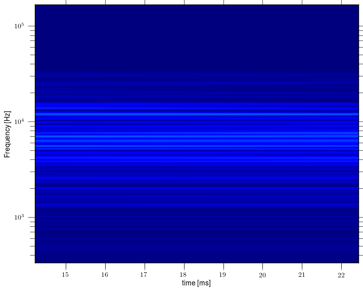 Magnetic island of M = -3