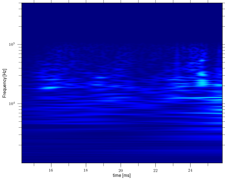 Magnetic island of M = -1