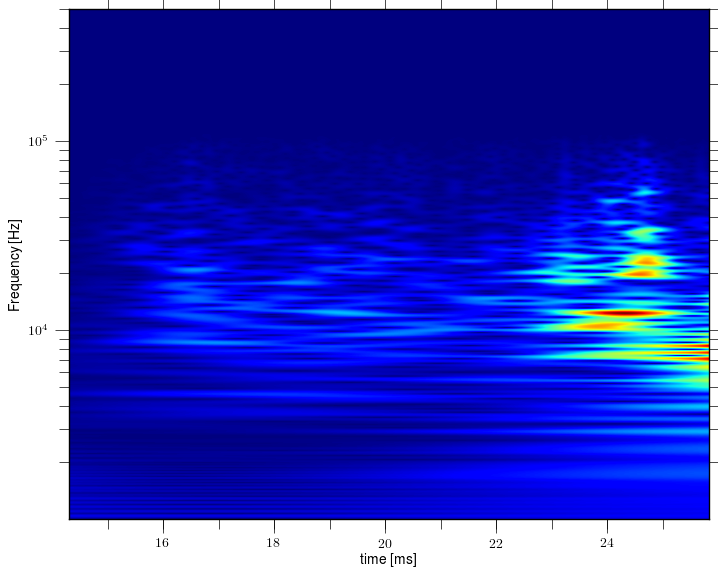 Magnetic island of M = 0