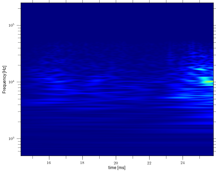 Magnetic island of M = 2