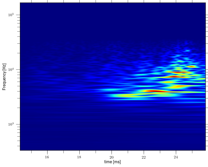 Magnetic island of M = 3