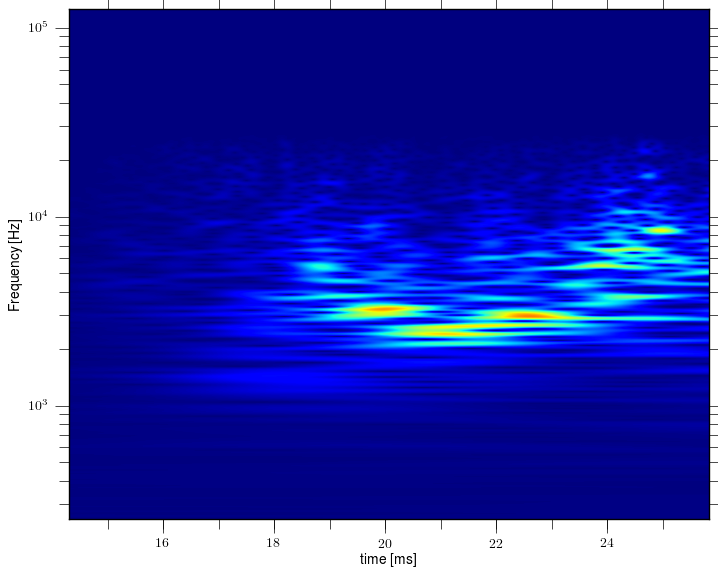 Magnetic island of M = 4