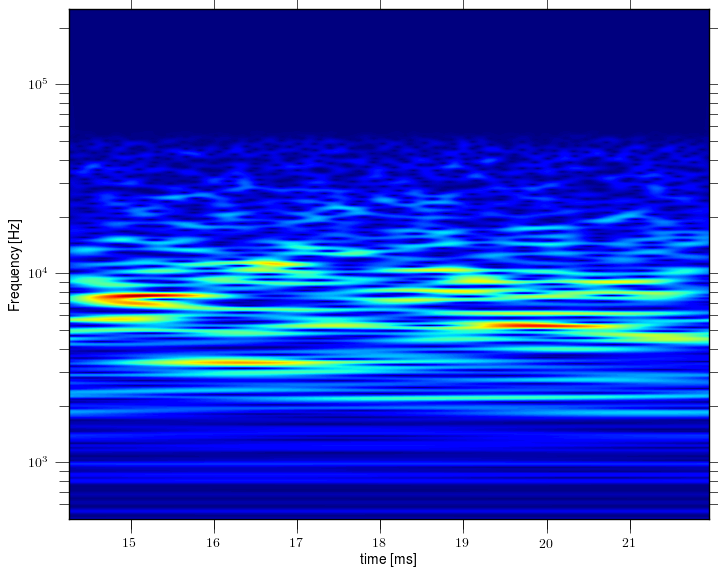 Magnetic island of M = 2