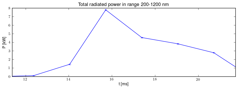 Total radiated power in UV,VIS,NIR range