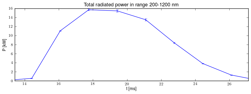 Total radiated power in UV,VIS,NIR range