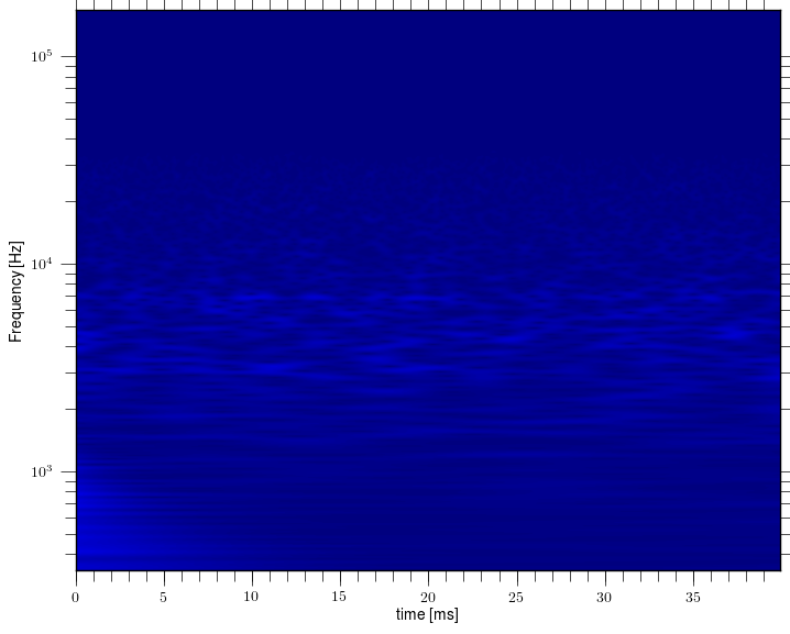 Magnetic island of M = 3