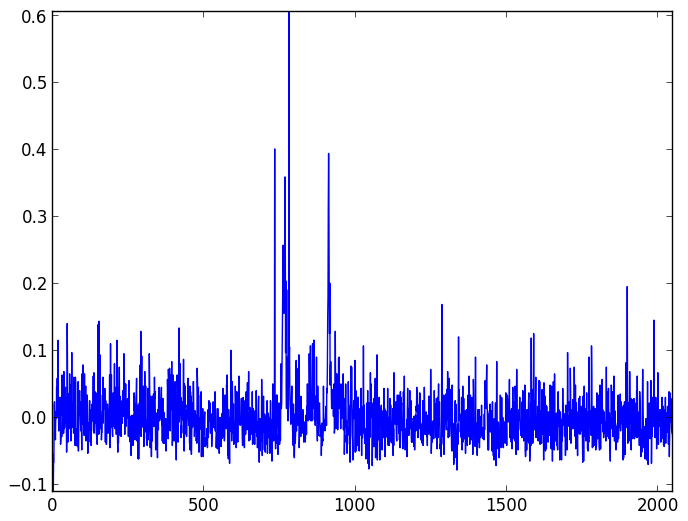 Background light and dark noise