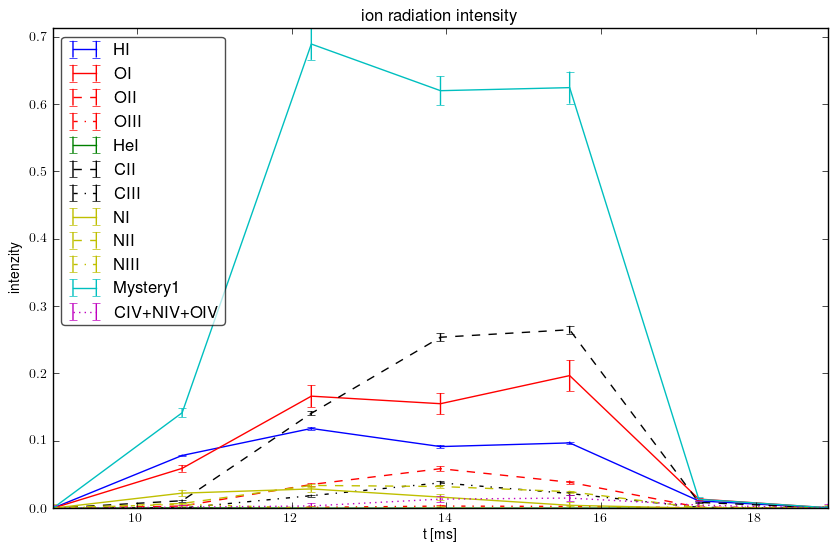 Relative ions intensity