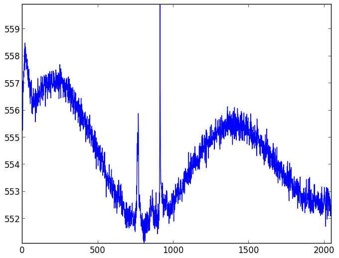 CCD readout patterns