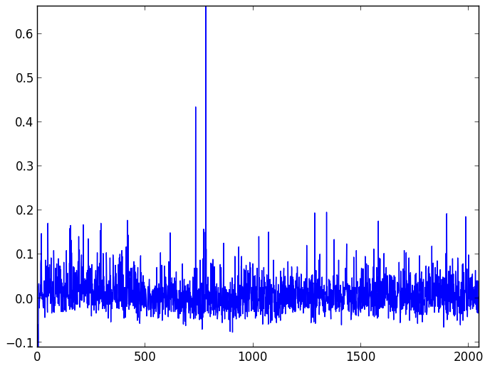 Background light and dark noise