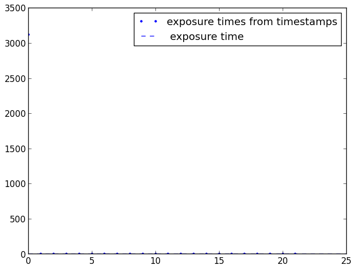 Spectra timestamps differences