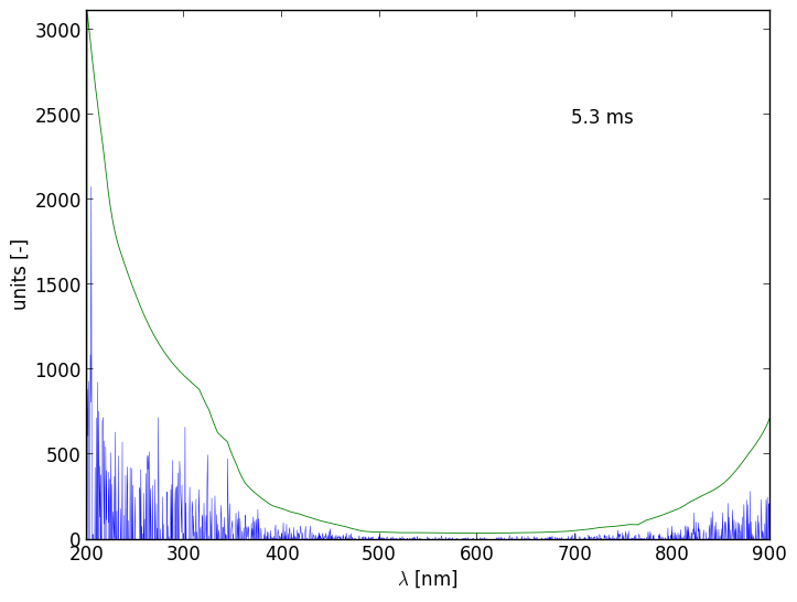 Spectra 3