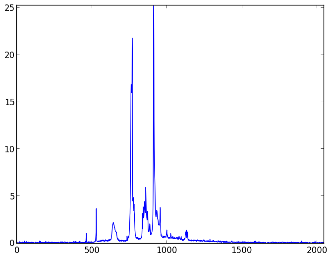 Background light and dark noise