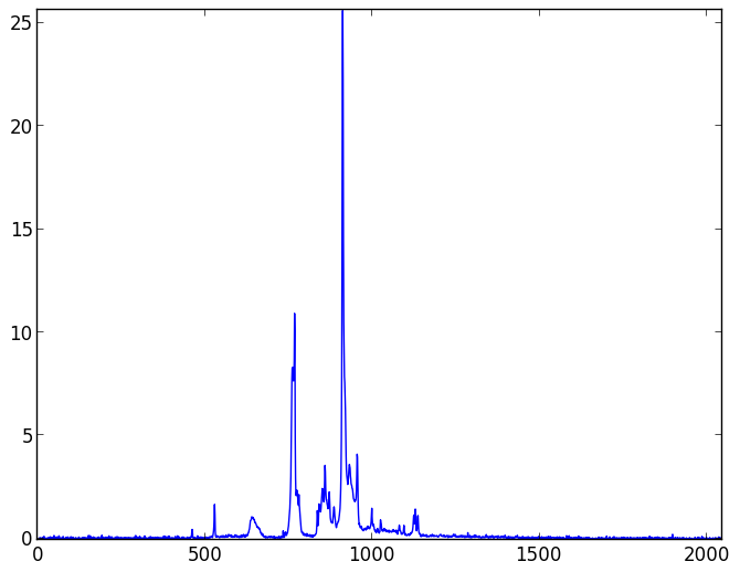 Background light and dark noise