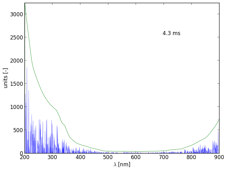 Spectra 2