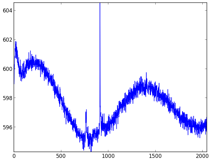 CCD readout patterns