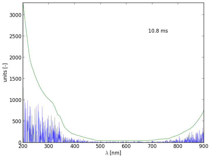 Spectra 4