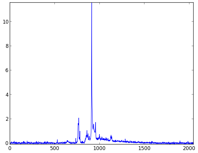 Background light and dark noise