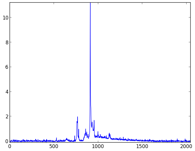 Background light and dark noise