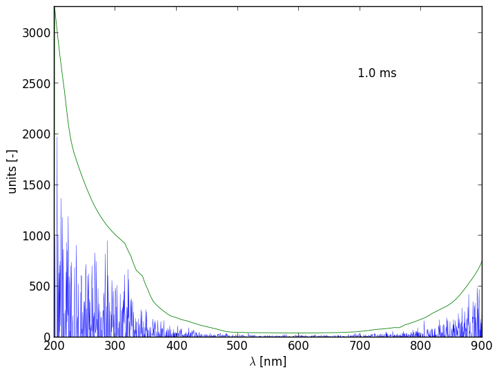 Spectra 0