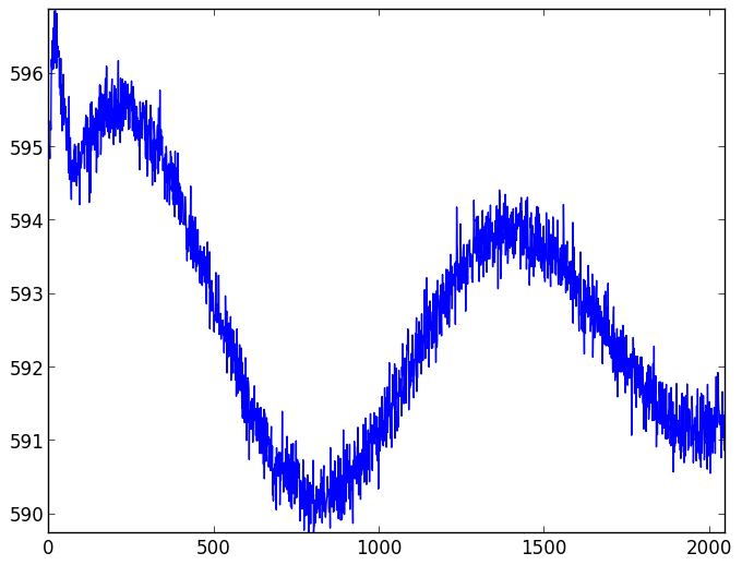 CCD readout patterns