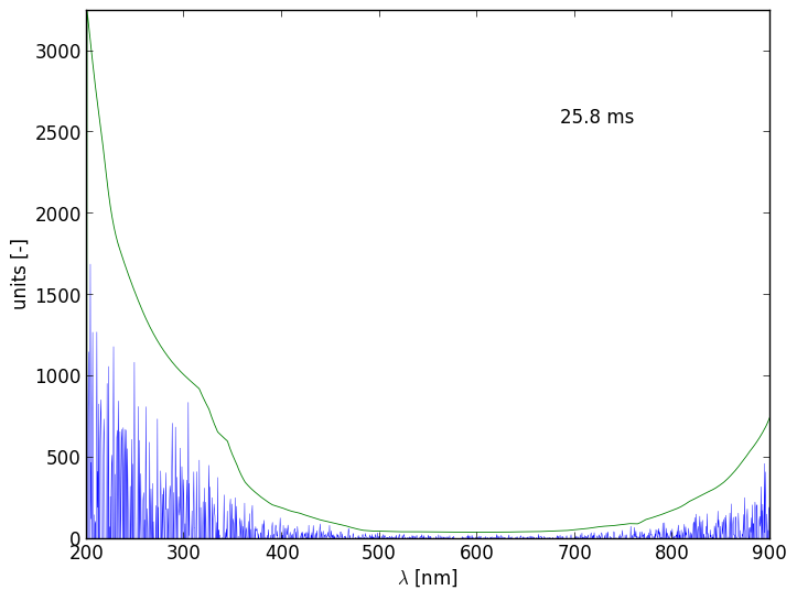 Spectra 14