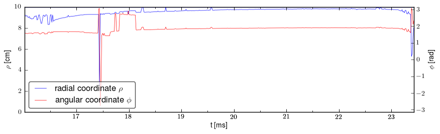 Plasma polar position