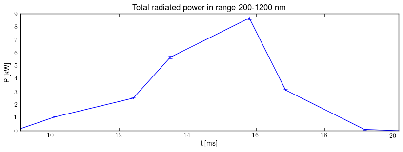 Total radiated power in UV,VIS,NIR range