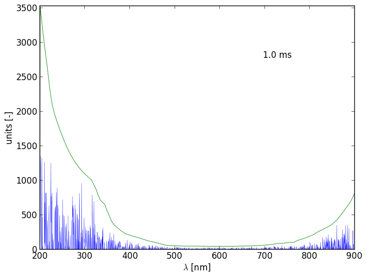 Spectra 0