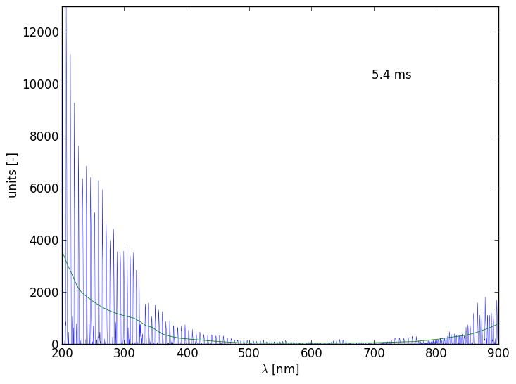 Spectra 3