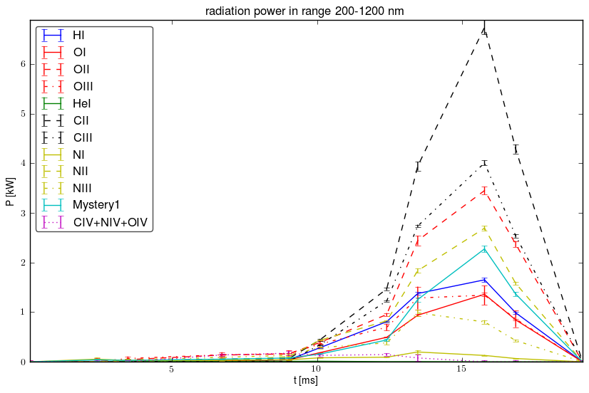 Radiated energy by ions