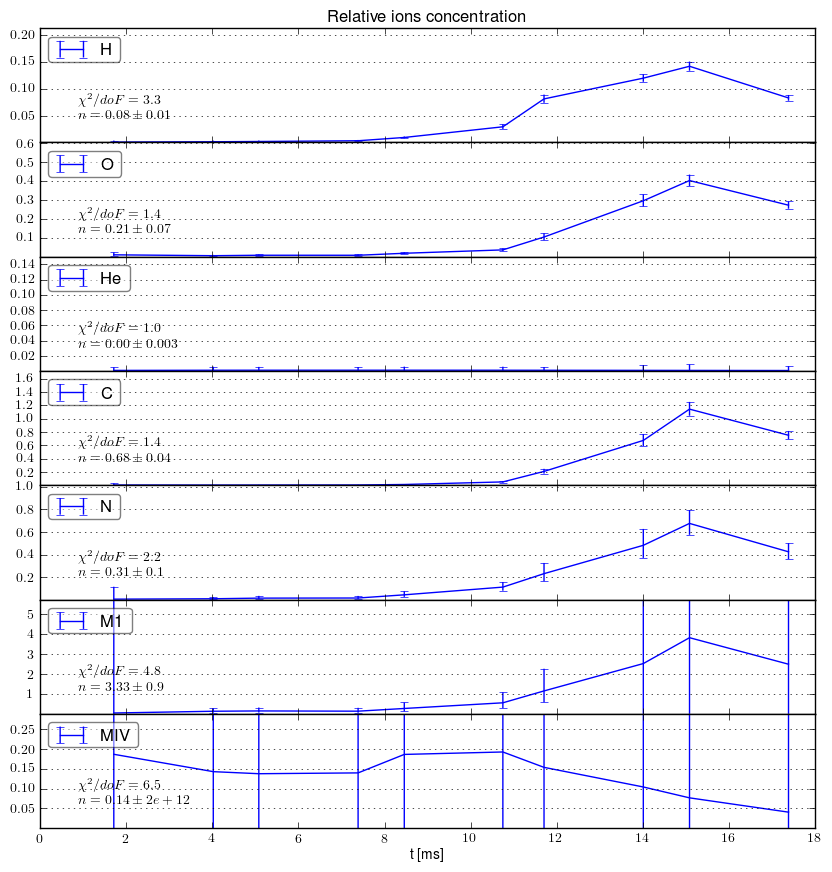 Impurities relative concentration