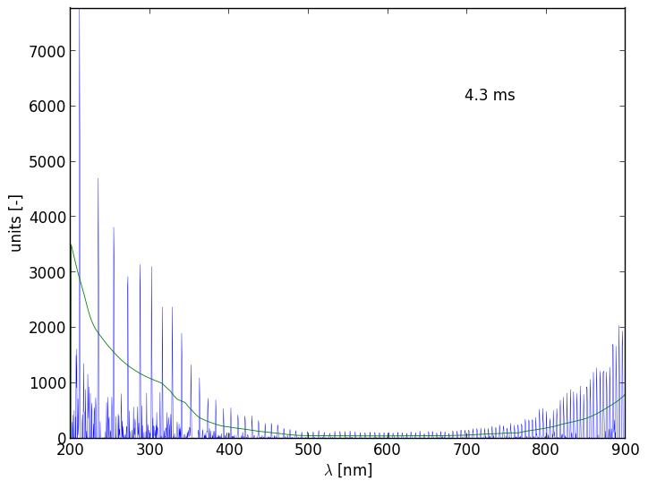 Spectra 2