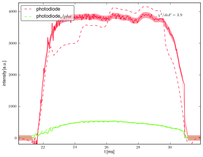 Other data retrofit