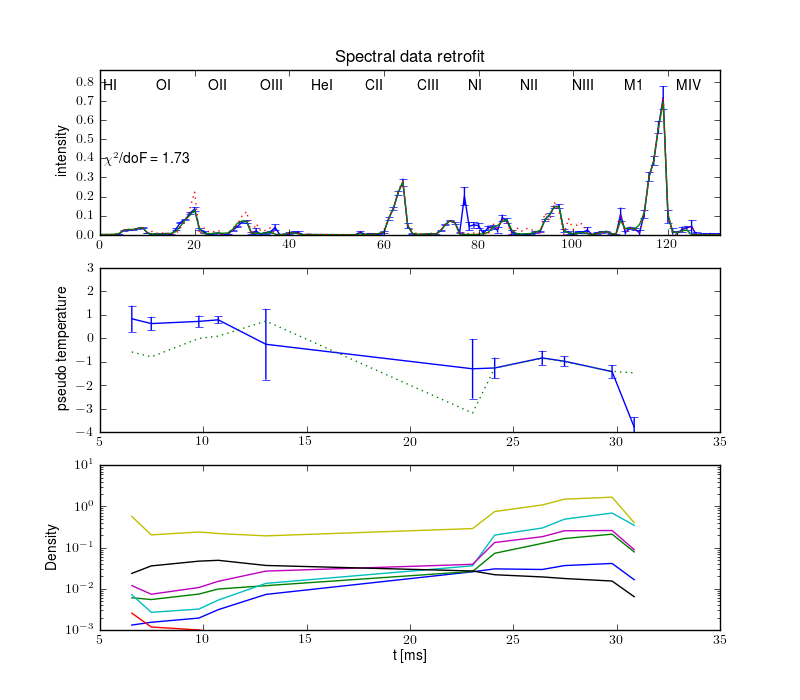 Projections retrofit by the radiation model