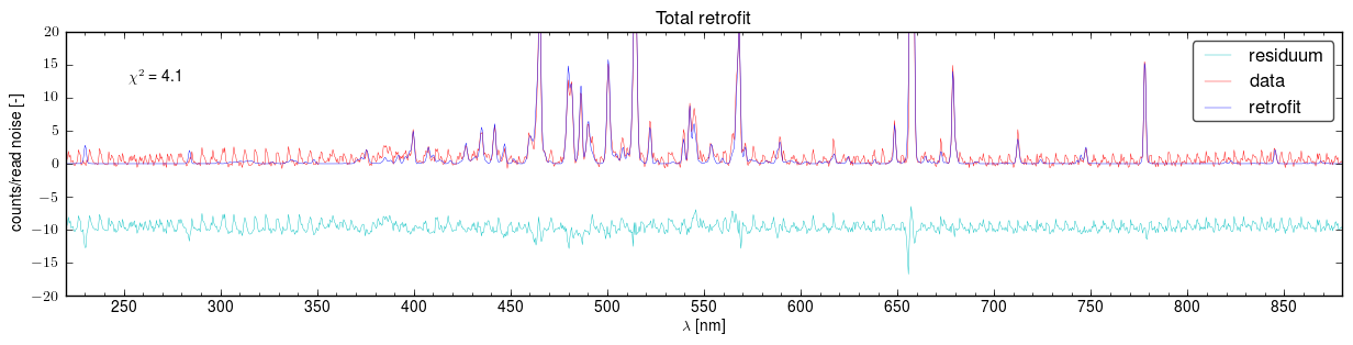 Total retrofits of the spectra