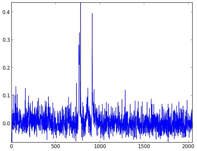 Background light and dark noise