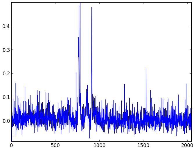 Background light and dark noise