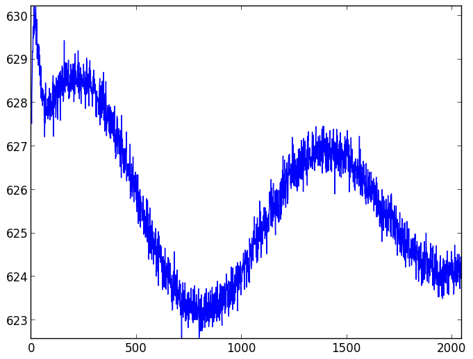 CCD readout patterns