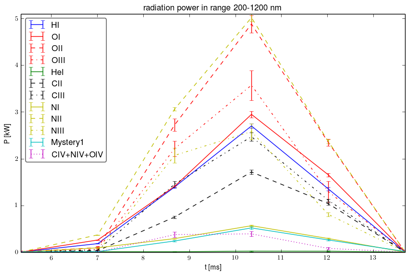 Radiated energy by ions