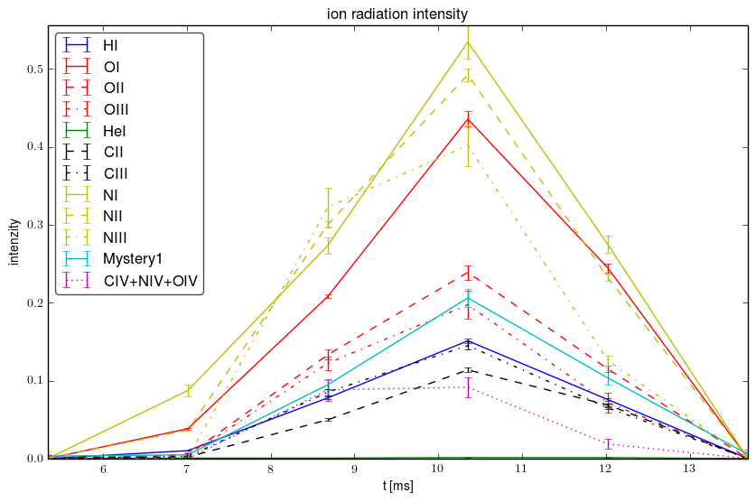 Relative ions intensity